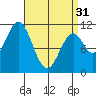 View Cove tide chart for Sunday, March 31, 2024