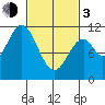 View Cove tide chart for Sunday, March 3, 2024