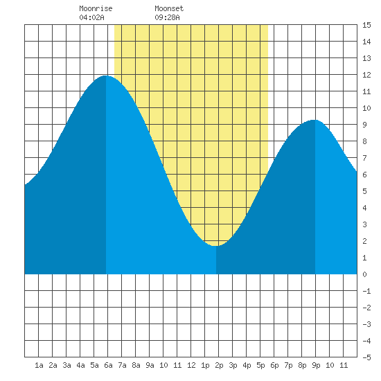 View Cove tide chart for Monday, March 4, 2024