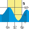 View Cove tide chart for Tuesday, March 5, 2024