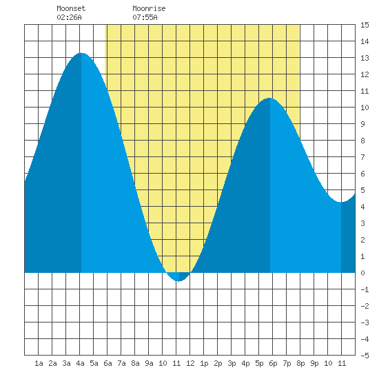 View Cove tide chart for Saturday, April 13, 2024