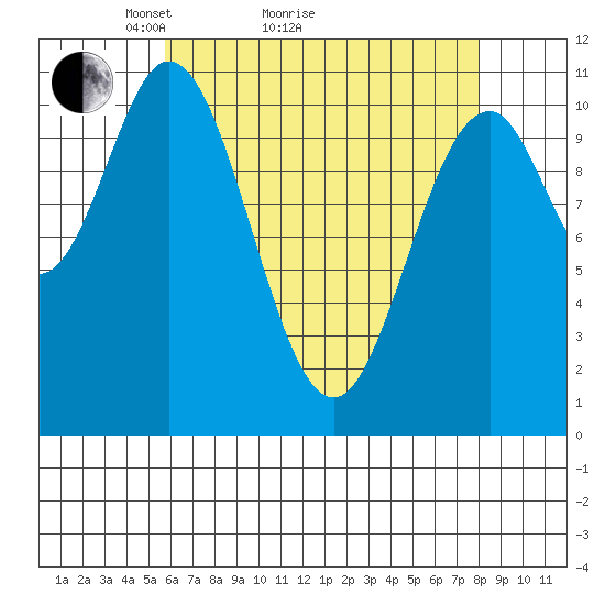 View Cove tide chart for Monday, April 15, 2024