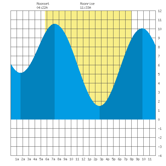 View Cove tide chart for Tuesday, April 16, 2024