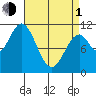 View Cove tide chart for Monday, April 1, 2024