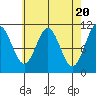View Cove tide chart for Saturday, April 20, 2024