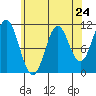 View Cove tide chart for Wednesday, April 24, 2024