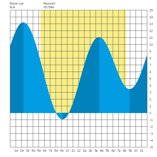 View Cove tide chart for Friday, April 26, 2024