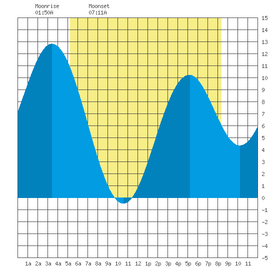 View Cove tide chart for Sunday, April 28, 2024