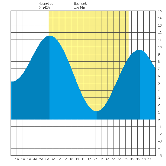 View Cove tide chart for Tuesday, April 2, 2024