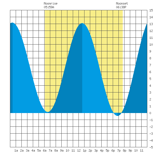 View Cove tide chart for Sunday, April 7, 2024