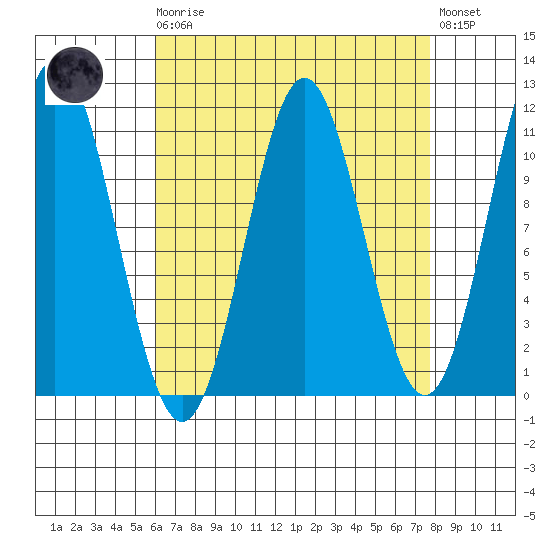 View Cove tide chart for Monday, April 8, 2024