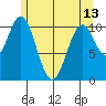 View Cove tide chart for Monday, May 13, 2024