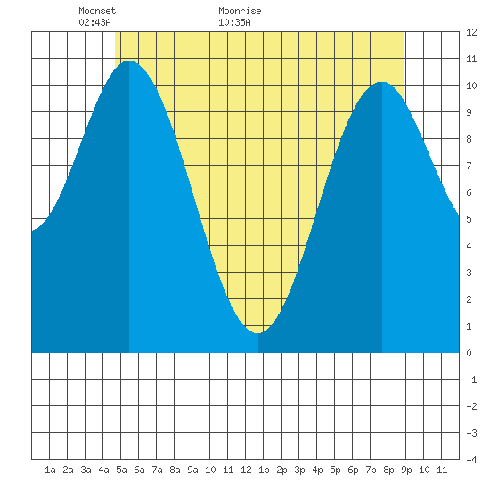 View Cove tide chart for Tuesday, May 14, 2024