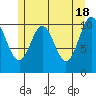 View Cove tide chart for Saturday, May 18, 2024