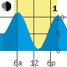 View Cove tide chart for Wednesday, May 1, 2024
