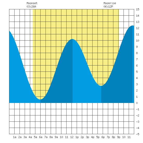 View Cove tide chart for Monday, May 20, 2024