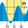 View Cove tide chart for Saturday, May 25, 2024