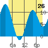View Cove tide chart for Sunday, May 26, 2024