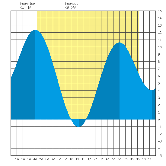 View Cove tide chart for Tuesday, May 28, 2024