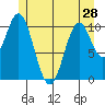 View Cove tide chart for Tuesday, May 28, 2024
