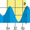View Cove tide chart for Thursday, May 2, 2024