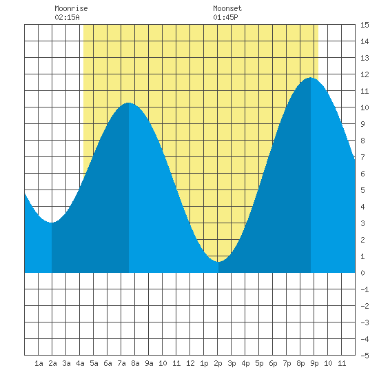 View Cove tide chart for Friday, May 31, 2024