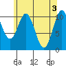 View Cove tide chart for Friday, May 3, 2024