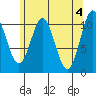 View Cove tide chart for Saturday, May 4, 2024