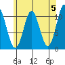 View Cove tide chart for Sunday, May 5, 2024
