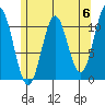 View Cove tide chart for Monday, May 6, 2024