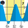 View Cove tide chart for Tuesday, May 7, 2024