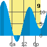 View Cove tide chart for Thursday, May 9, 2024