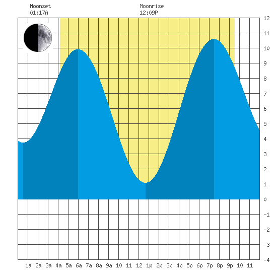 View Cove tide chart for Thursday, June 13, 2024