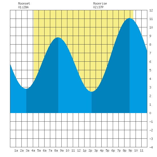 View Cove tide chart for Saturday, June 15, 2024