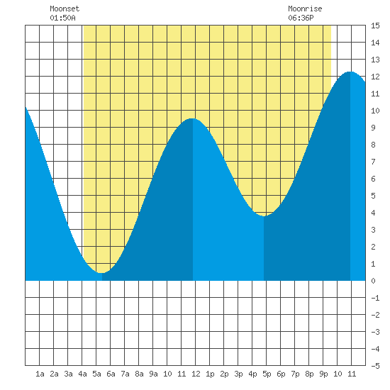 View Cove tide chart for Tuesday, June 18, 2024