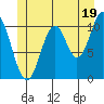 View Cove tide chart for Wednesday, June 19, 2024