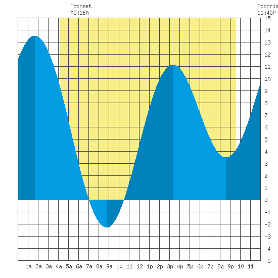 View Cove tide chart for Sunday, June 23, 2024