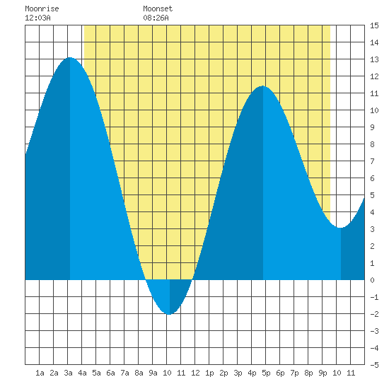View Cove tide chart for Tuesday, June 25, 2024