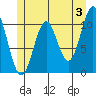 View Cove tide chart for Monday, June 3, 2024