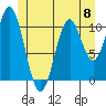 View Cove tide chart for Saturday, June 8, 2024