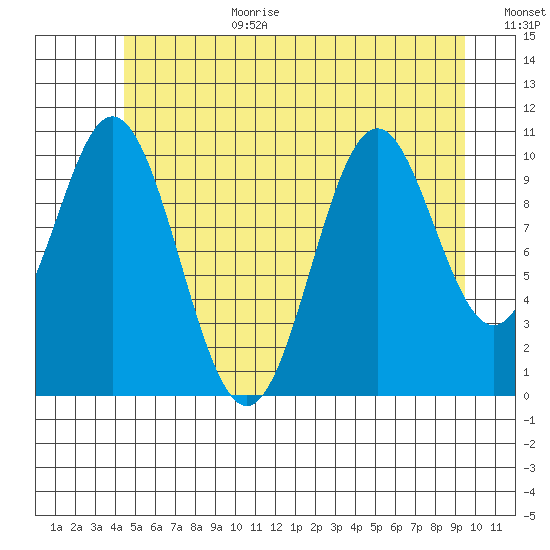 View Cove tide chart for Wednesday, July 10, 2024