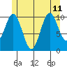 View Cove tide chart for Thursday, July 11, 2024