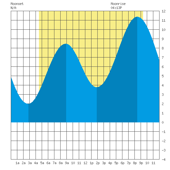 View Cove tide chart for Monday, July 15, 2024
