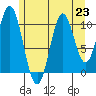 View Cove tide chart for Tuesday, July 23, 2024