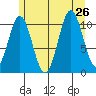 View Cove tide chart for Friday, July 26, 2024