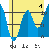 View Cove tide chart for Thursday, July 4, 2024