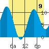 View Cove tide chart for Tuesday, July 9, 2024