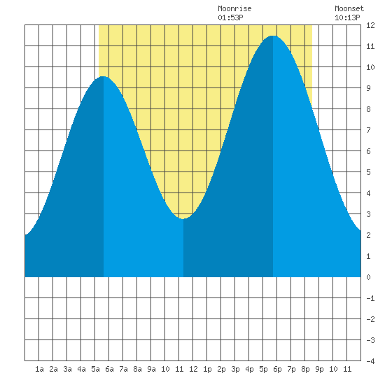 View Cove tide chart for Sunday, August 11, 2024