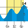 View Cove tide chart for Wednesday, August 14, 2024