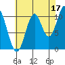 View Cove tide chart for Saturday, August 17, 2024